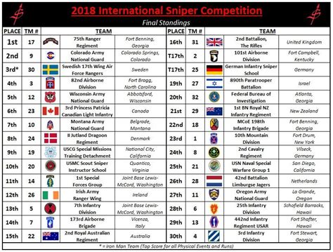 US Army International Sniper Competition Results : Military