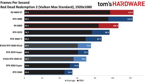 GeForce RTX 3060 Gaming Performance - Nvidia GeForce RTX 3060 12GB ...