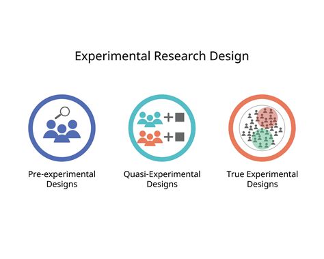 Type of experimental research design for Pre-experimental Designs , True Experimental and Quasi ...