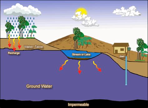 Groundwater