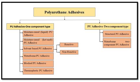 Assessment of Bio-Based Polyurethanes | Encyclopedia MDPI