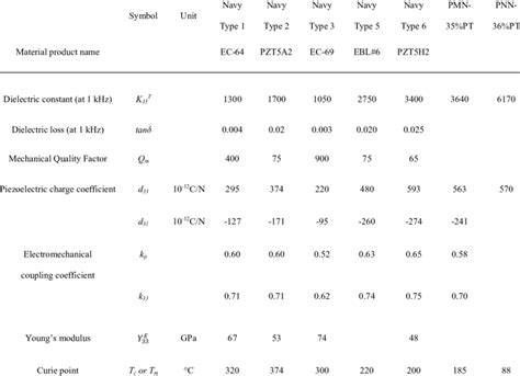 Typical properties of various types of piezoelectric ceramics. | Download Table