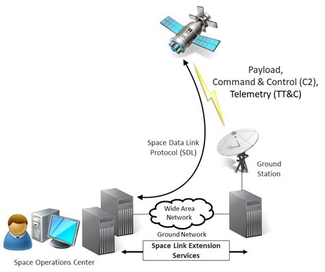 Description of the Elements of a Satellite Command and Control System - Space & Cybersecurity Info