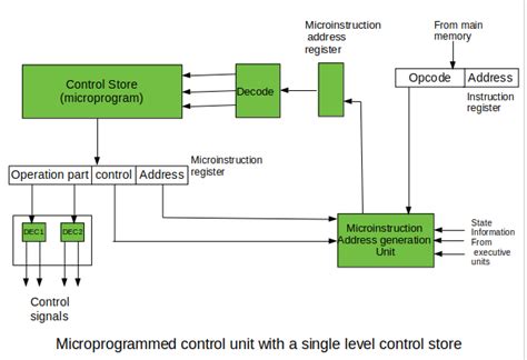 Introduction of Control Unit and its Design - GeeksforGeeks