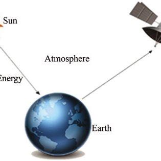 Active remote sensing | Download Scientific Diagram