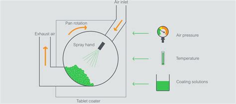 Tablet Coating Solutions in the Life Sciences Industry | Eurotherm