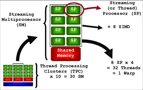 Simplified architecture of an Nvidia Tesla 10. | Download Scientific ...