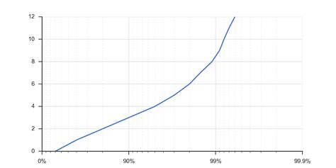 matplotlib - Percentile Distribution Graph - Stack Overflow