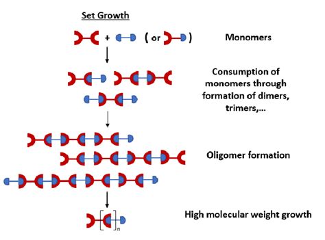 Step-growth polymerization. | Download Scientific Diagram