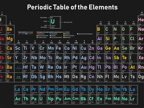 Periodic Table Of Elements Names And Symbols
