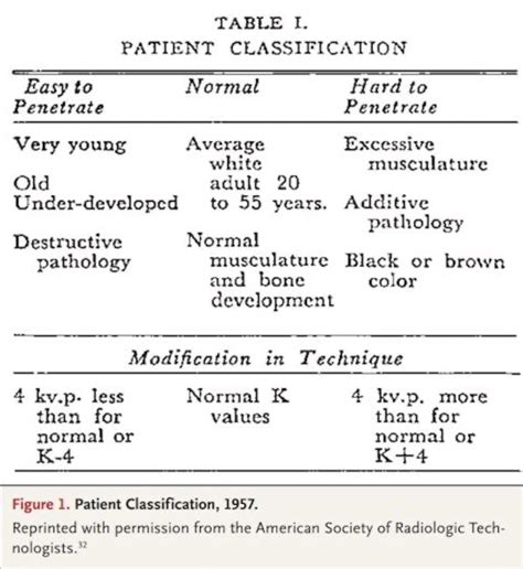 Black people historically received higher x-ray radiation doses due to ...