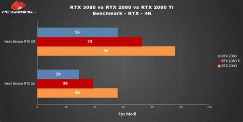 RTX 3080 vs RTX 2080 vs RTX 2080 Ti: Qual è la migliore? - Prestazioni ...