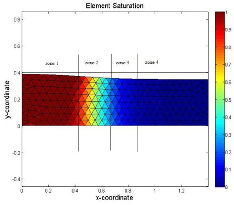 The degree of saturation for different zone by different mechanisms ...