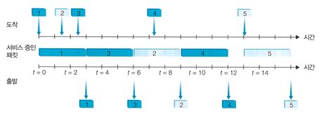 📡 [Network] Packet Scheduling 패킷 스케줄링 (FCFS, Priority, RR, WFQ)