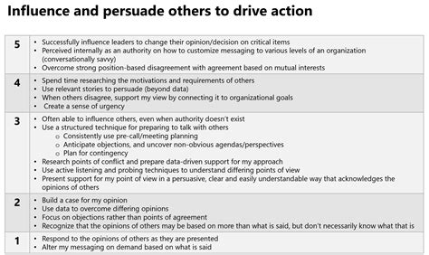 Use behavioral examples for accurate manager competency assessment — SkillDirector