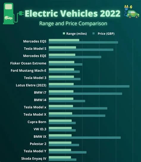 Longest Range Electric Cars 2022 - Including Price Comparison, Infographic and Statistics ...