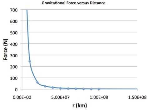 Gravitational Force Distance From Earth Surface - The Earth Images ...