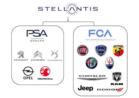 Stellantis : le groupe né de la fusion de FCA et Peugeot est officiel ...