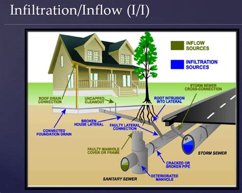 Infiltration & Inflow | Needham, MA