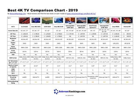 Best 4k TV Comparison Chart - 2019