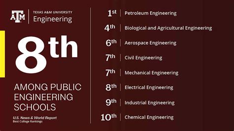 texas a&m engineering ranking – CollegeLearners.com