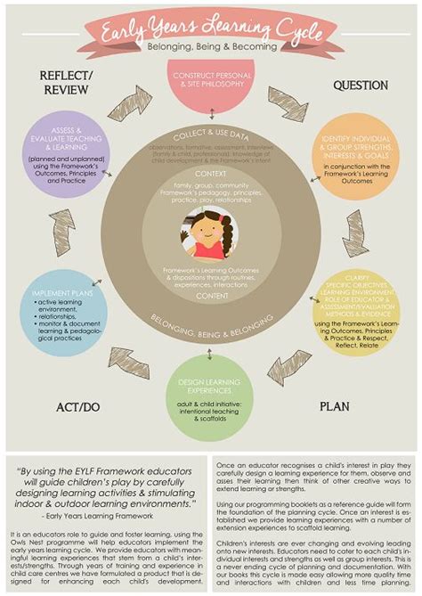 Pin by Early Childhood Education on EYLF | Early childhood education activities, Early childhood ...