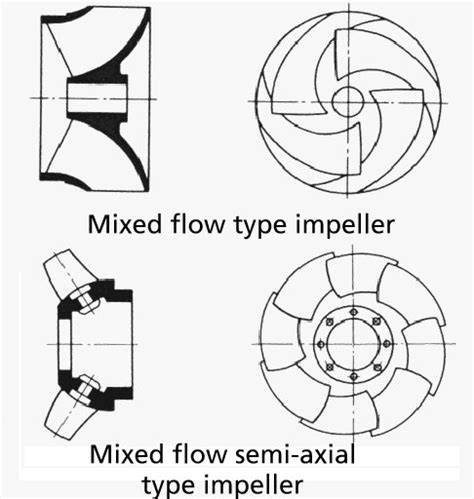 water pump impeller types Online Sale, UP TO 56% OFF