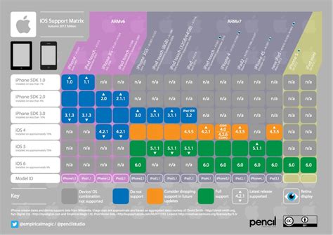 Infographie: compatibilité iPhone, iPad et iPod Touch avec les ...