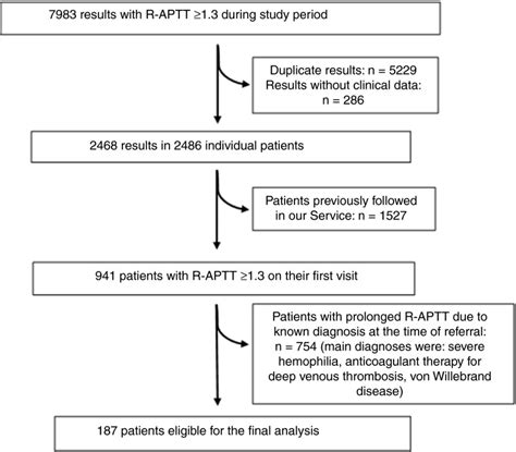 Prolonged APTT of unknown etiology: A systematic evaluation of causes and laboratory resource ...