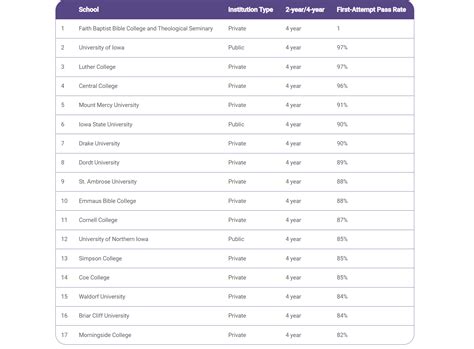 Faith Ranks Number One in Praxis Results - Faith Baptist Bible College