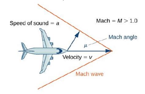 Mach Number: Definition, Formula & Classification