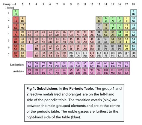 Periodic Table Of Elements With Charges 2022