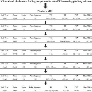 A recommended pituitary MRI protocol to be adopted in patients with... | Download Scientific Diagram