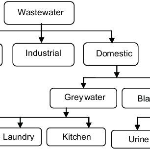 (PDF) Wastewater Management