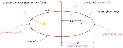 7.2: Kepler's Laws - Physics LibreTexts