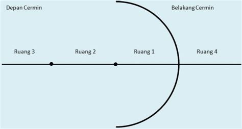 Sifat Bayangan Cermin Cekung "Lengkap"