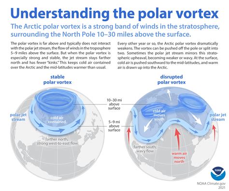 Polar Vortex And Polar Jet Stream Are Facing An Earth-Changing Upset ...