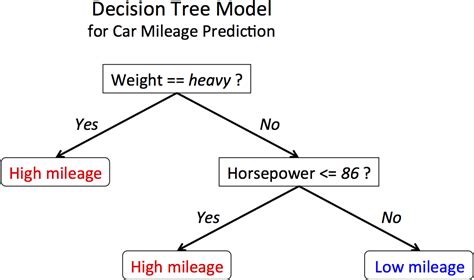 Introduction to Decision Tree Algorithms