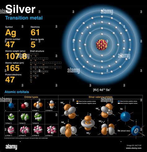 Silver (Ag). Diagram of the nuclear composition, electron configuration ...