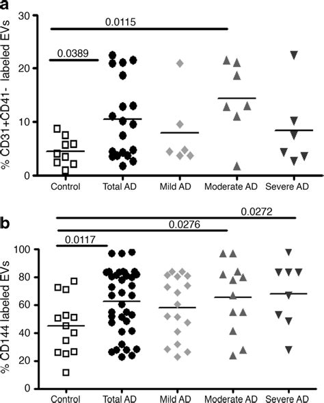 The expression of endothelial cell markers on EVs derived from PPP of... | Download Scientific ...