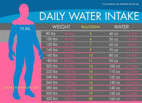 How Much Water Do You Really Need To Drink Daily To Keep Hydrated and Heal | Water intake chart ...