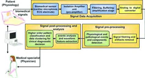 2: Block diagram of the general biomedical signal processing and ...