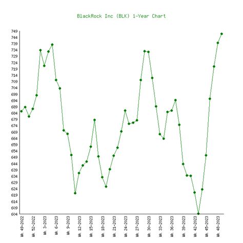 BlackRock (BLK) - 6 Price Charts 1999-2024 (History)