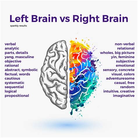 Left brain vs right brain. #mindfulness #brain #love #selfcare #positivevibes #motivation #s ...