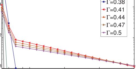 Chain length distributions. A set of chain length distributions plotted ...