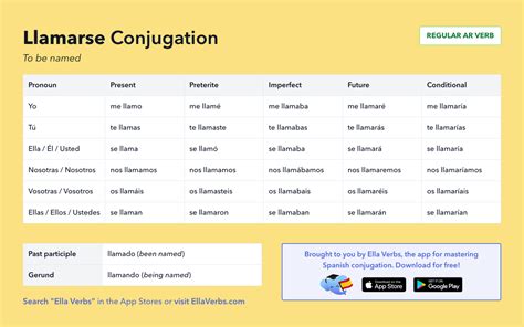 Conjugating Llamarse in all Spanish tenses | Ella Verbs App