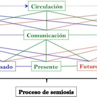 El proceso de semiosis en la producción, la circulación y el... | Download Scientific Diagram