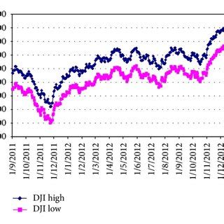 Dow Jones Indexes daily forecast chart for one year. | Download Scientific Diagram