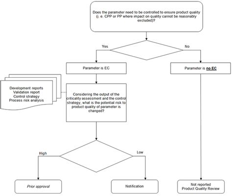 ICH Q12 Pharmaceutical Product Lifecycle Management – Part II - GMP Journal