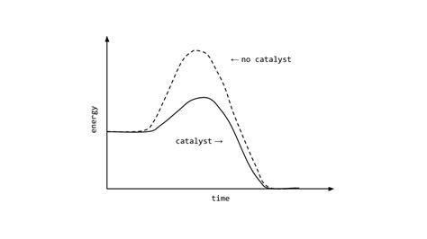 Activation energy: the chemistry of getting started - Ness Labs